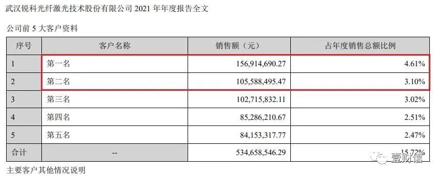 (截图依次来自锐科激光2019年、2020年、2021年年报)
