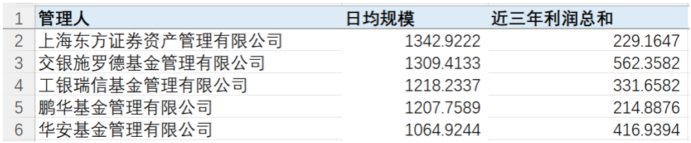 资料来源:济安金信基金评价中心数据截止日期:2022年6月30日