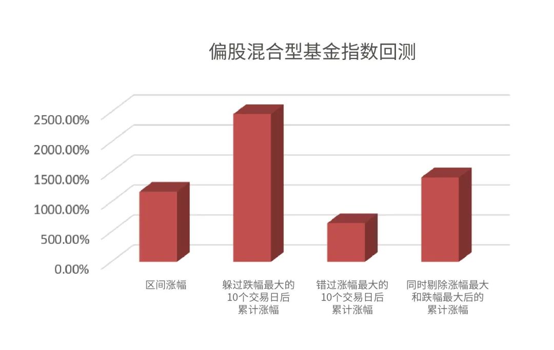 数据来源:Wind 偏股混合型基金指数(885001)