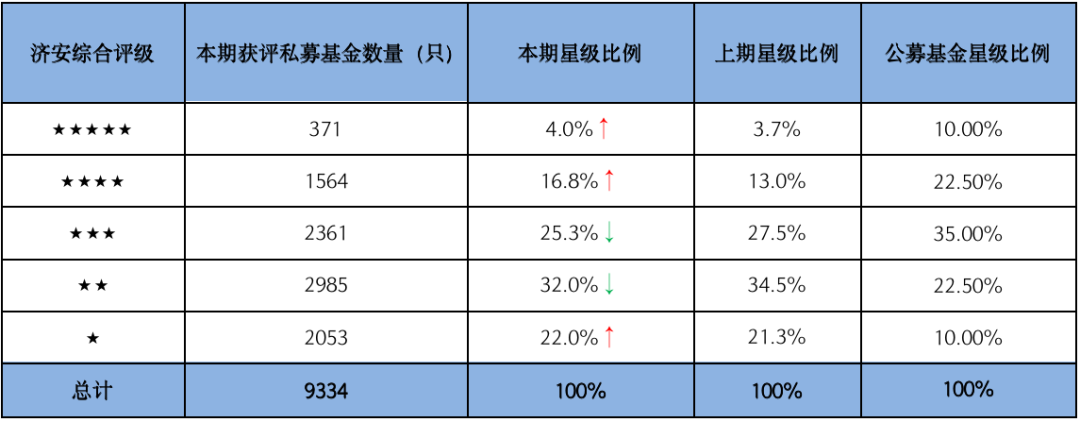图1:2022年第四季度获评混合型私募基金星级比例与上期星级比例、公募基金星级比例对比