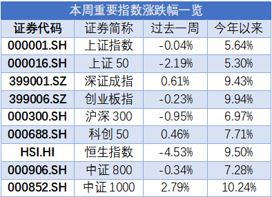 (数据来源:Wind,过去一周指2023.1.30-2023.2.3,今年以来指2023.1.3-2023.2.3)