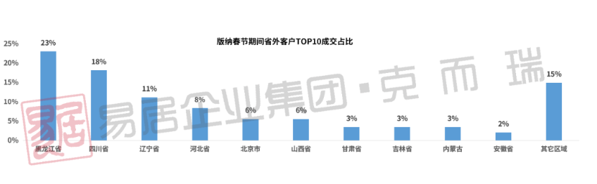 数据来源：克而瑞云南