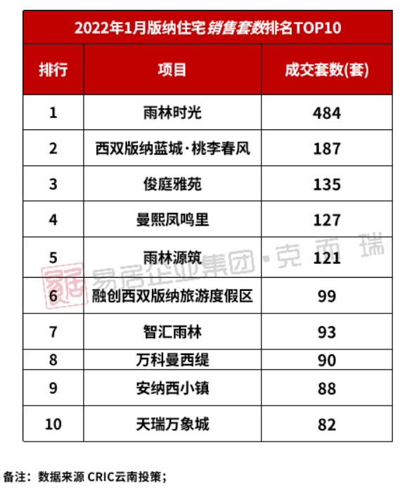 数据来源：克而瑞云南