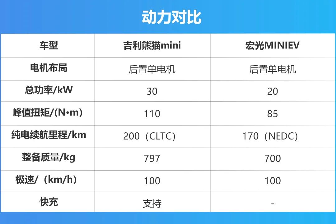 这次五菱“神车”都要怕？吉利熊猫mini要来一场正面对决！