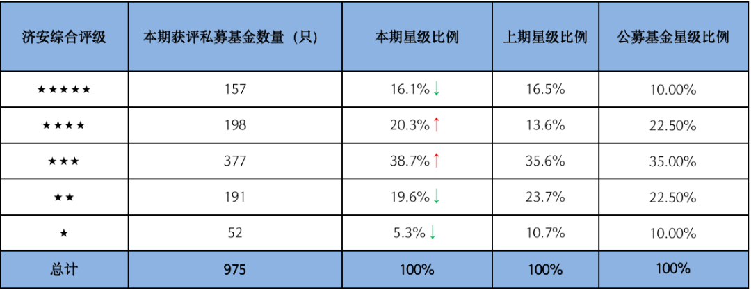 图2:2022年第四季度获评债券型私募基金星级比例与上期星级比例、公募基金星级比例对比