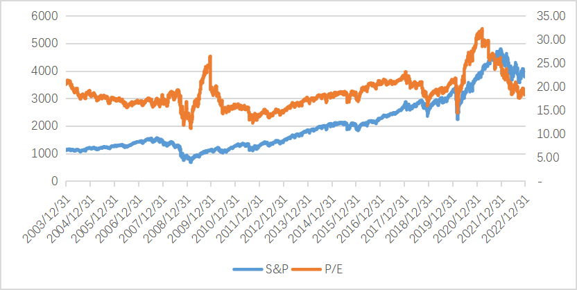 数据来源:Bloomberg