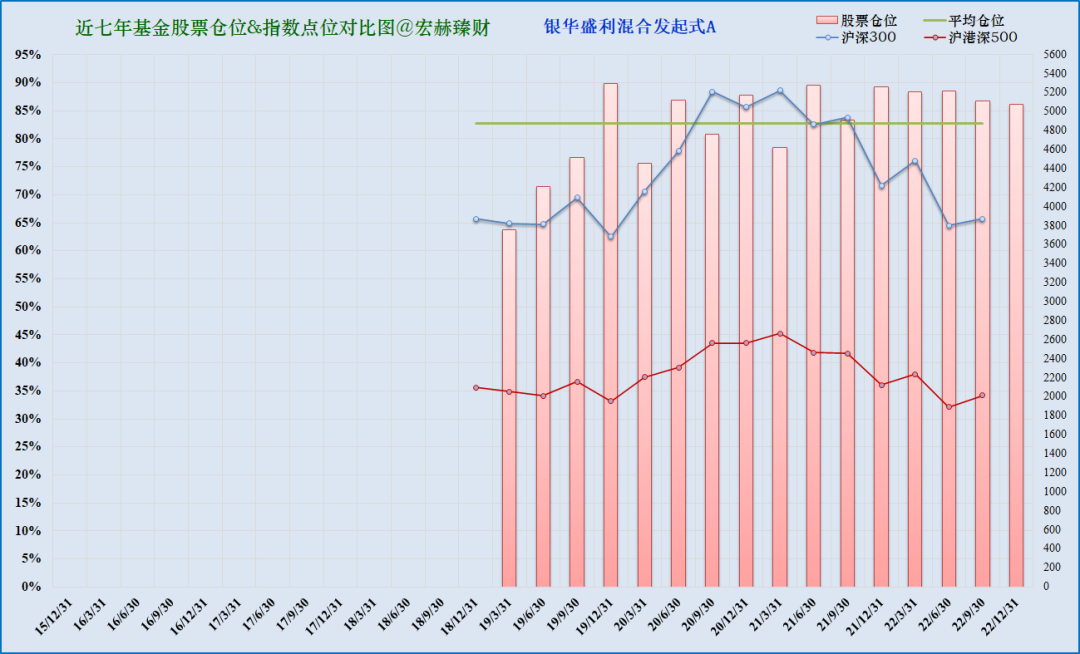 注:上图为近七年该基金仓位(柱线)与指数(折线)对比。