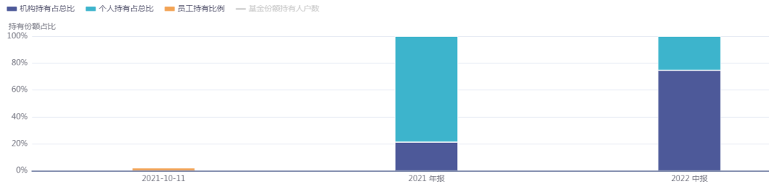 数据来源:iFinD,截至2022年中报