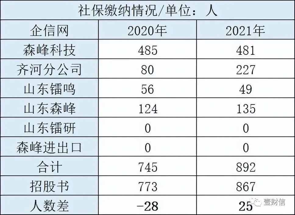 (数据来自企信网、招股书)