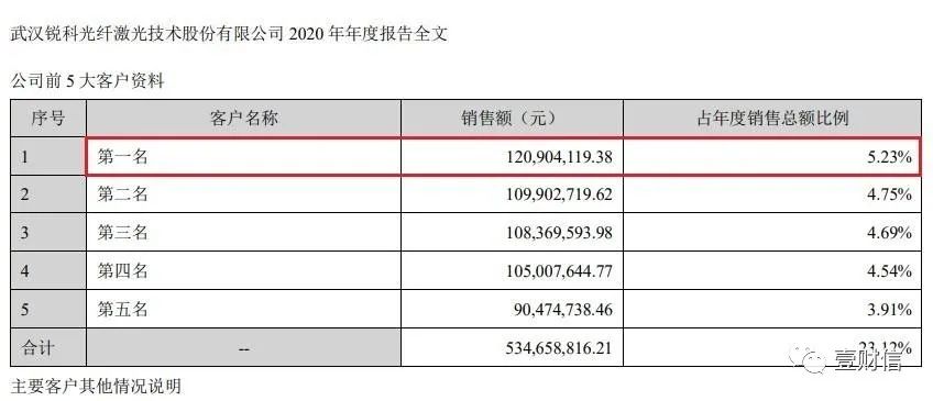 (截图依次来自锐科激光2019年、2020年、2021年年报)