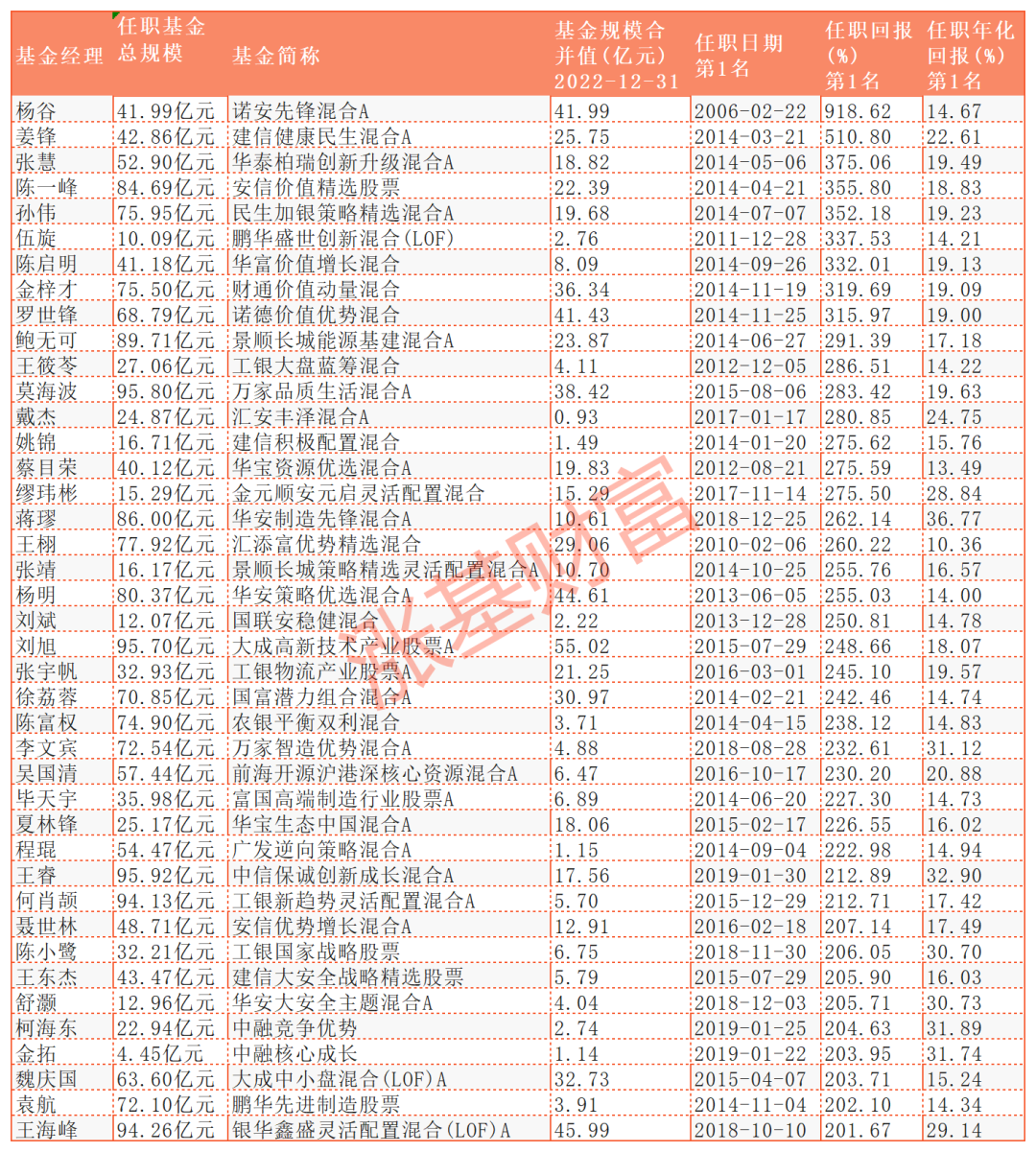 数据来源：Choice，规模截至2022.12.31，业绩截至2023.02.02，下同