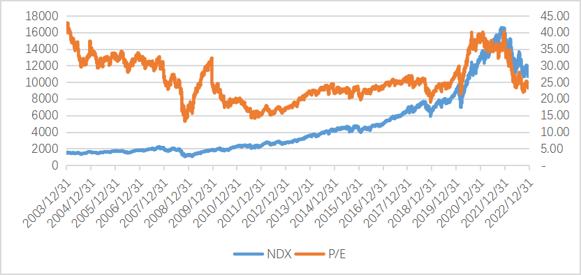 数据来源:Bloomberg