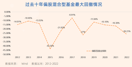 图:过去十年偏股混合型基金指数和纯债基金指数最大回撤