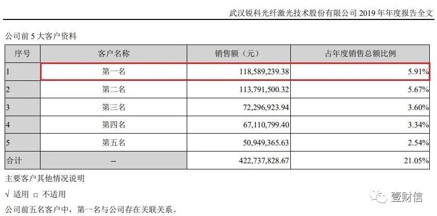(截图依次来自锐科激光2019年、2020年、2021年年报)