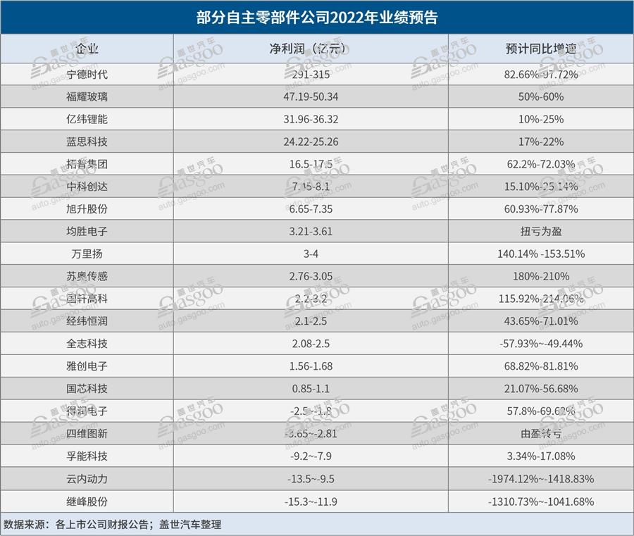 20家自主零部件公司披露22年业绩预告