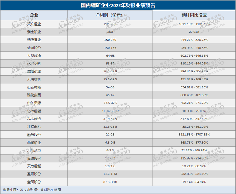 20家自主零部件公司披露22年业绩预告