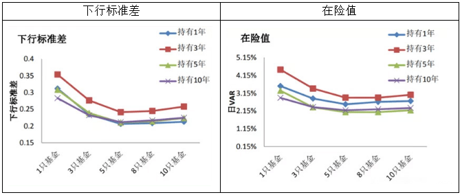 注:下行标准差和VAR都是用来衡量基金组合风险的指标。数据来源:上海证券基金评价研究中心,2021.12