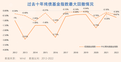 图:过去十年偏股混合型基金指数和纯债基金指数最大回撤