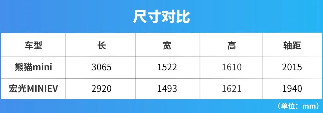 这次五菱“神车”都要怕？吉利熊猫mini要来一场正面对决！
