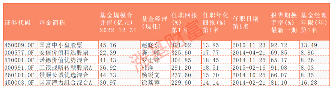 数据来源:Choice,截至2023.02.24,剔除C类等特殊份额