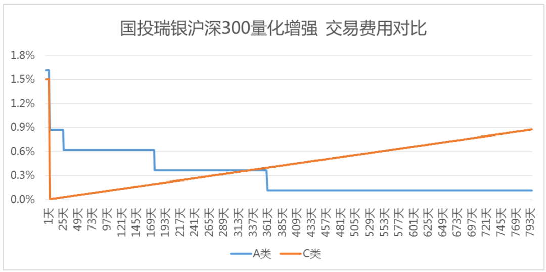 根据2023年1月3日基金收费标准计算