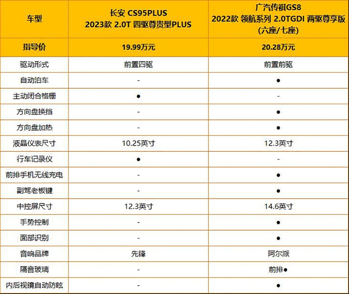 20万预算选2.0T大尺寸SUV 长安CS95PLUS对比广汽传祺GS8