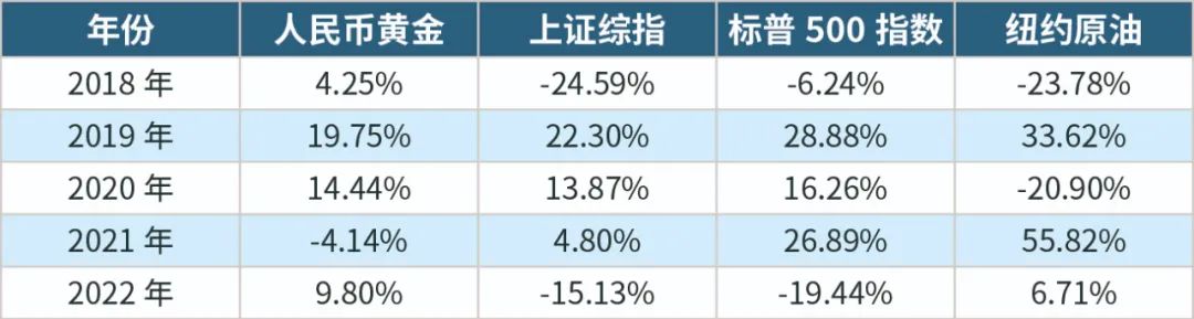 ▲2018年至2022年黄金与其他主要金融资产的年变化