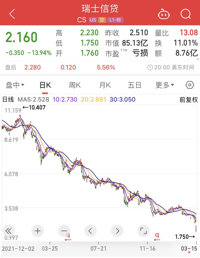 自2022年以来,瑞信股价一路下跌,并已触及历史最低值。截图自同花顺