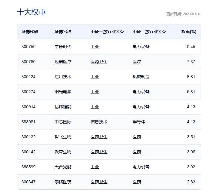 数据来源:中证指数公司,2023.3.10