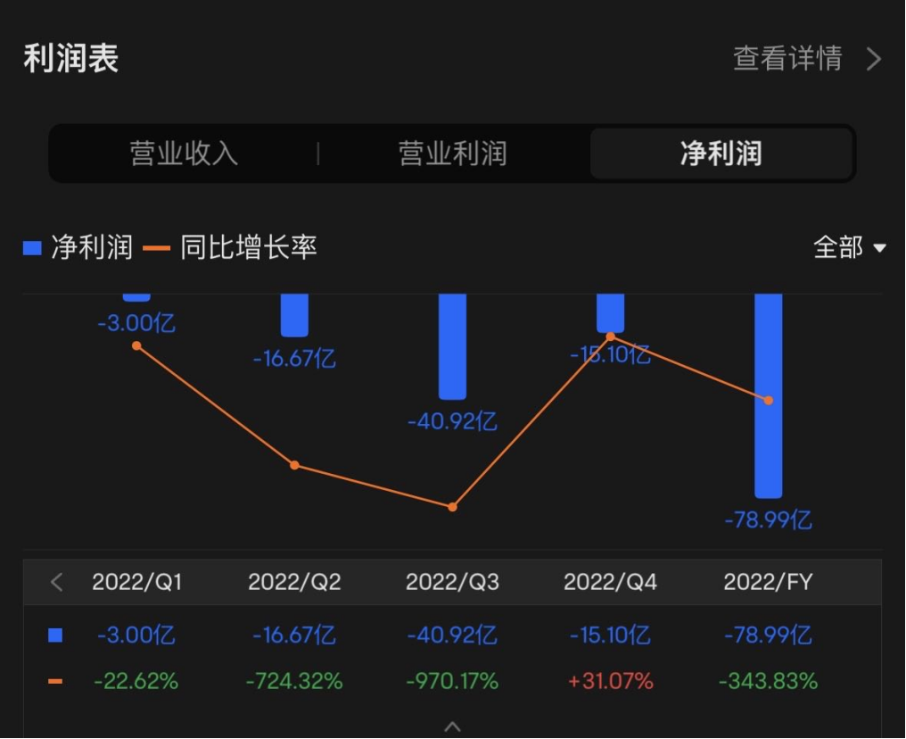 瑞信近五年利润情况,截图自富途