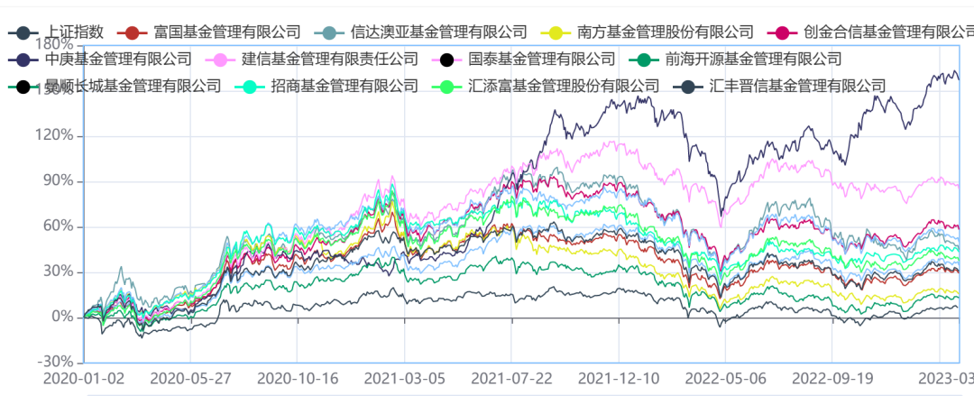 资料来源：济安金信基金评价中心截止时间：2023.03.08