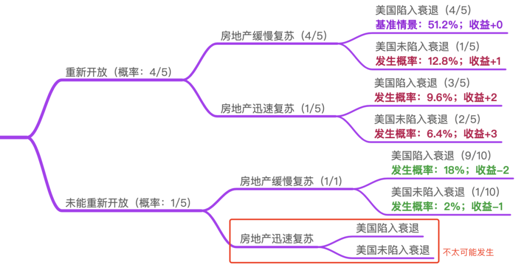 资料来源:洪灏、思睿研究