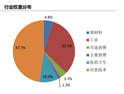 数据来源:中证指数公司,2023.2.28