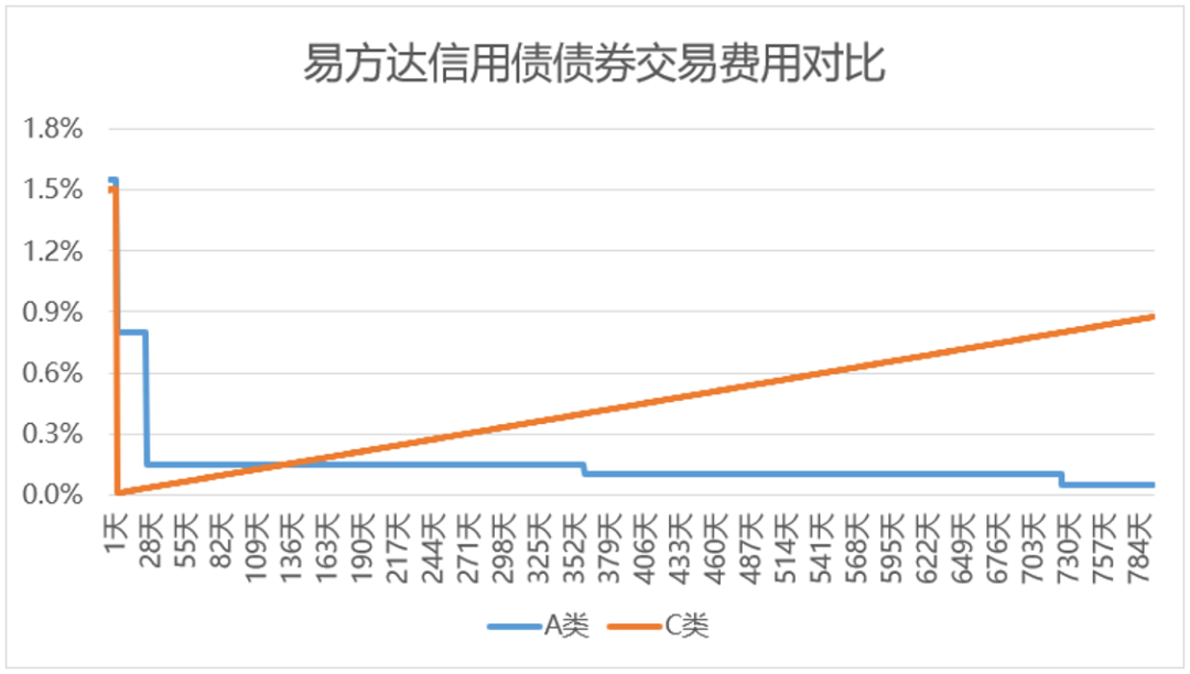 根据2023年1月3日基金收费标准计算
