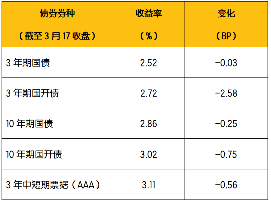 数据来源:Wind:2023年3月13日-2023年3月17日