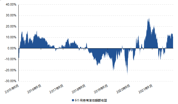 数据来源:WIND,好买基金研究中心,数据区间2015/9/6--2022/9/6
