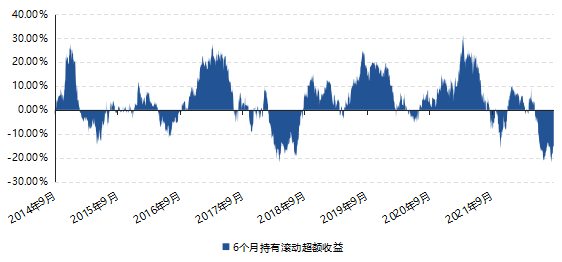数据来源:WIND,好买基金研究中心,数据区间2014/9/6-2022/9/6