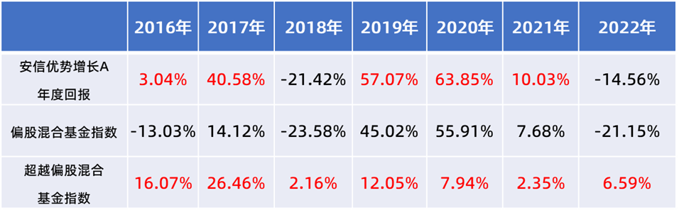 数据来源:安信基金、Wind,2016.1.1-2022.12.31,过往表现不预示未来,投资须谨慎