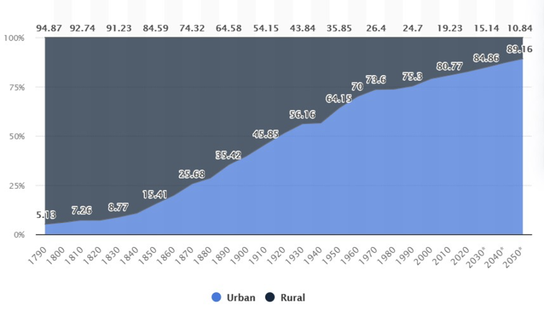 来源:Statista