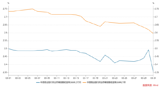 同业存单收益率走势(%)