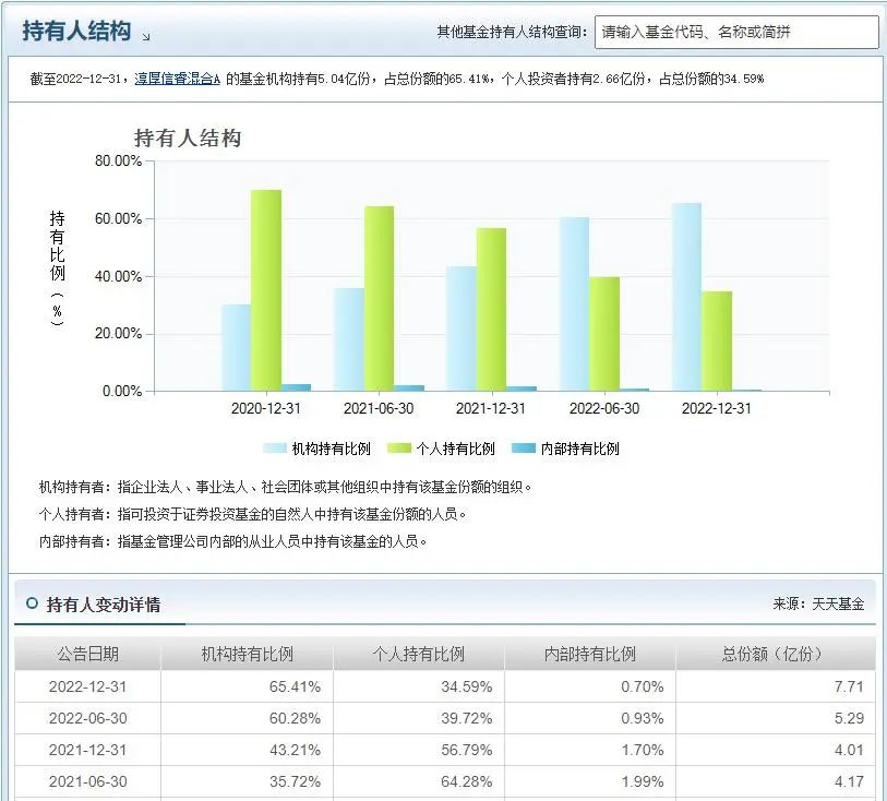 数据来源:Choice,截止:2022.12.31