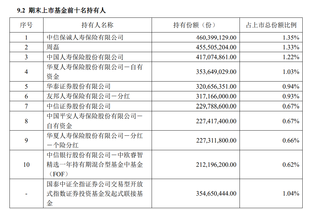 图片来源:2022年基金年报