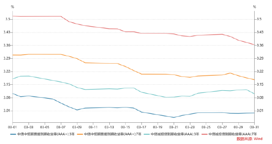 信用债收益率走势(%)