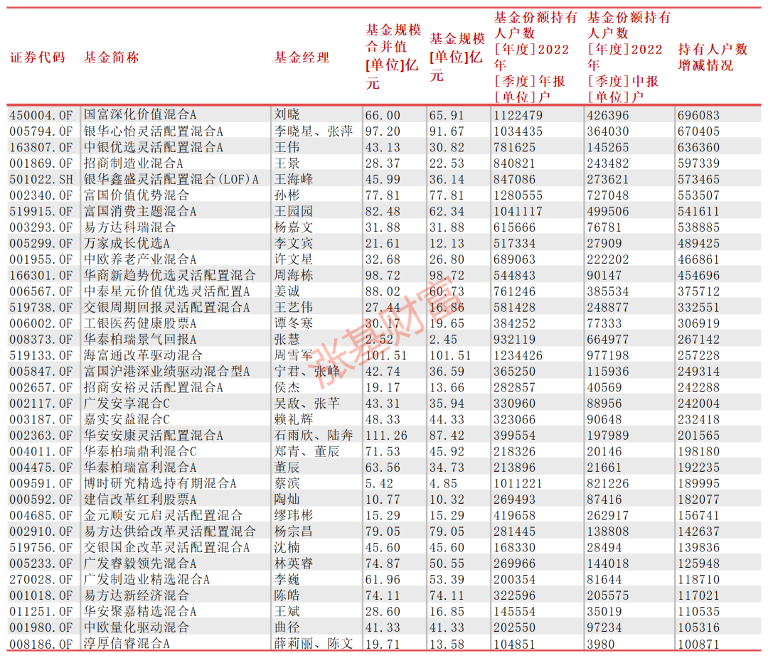 数据来源:Choice,截至2022.12.31