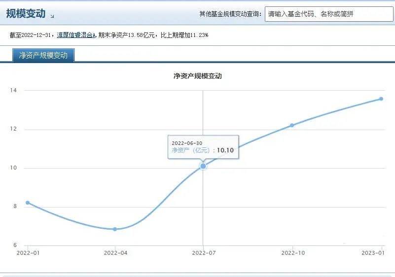 数据来源:Choice,截止:2022.12.31