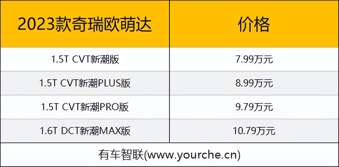搭载鲲鹏动力1.6T发动机 2023款奇瑞欧萌达上市售7.99万元起