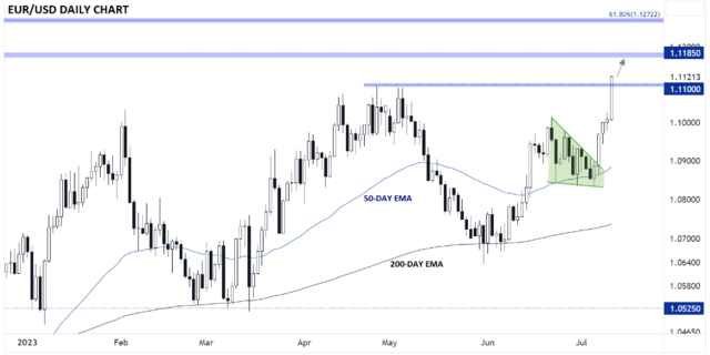 来源：TradingView，StoneX