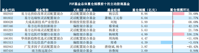 FOF基金总体重仓规模前十的主动股混基金,数据来源:天相投顾,截至2023年二季度末