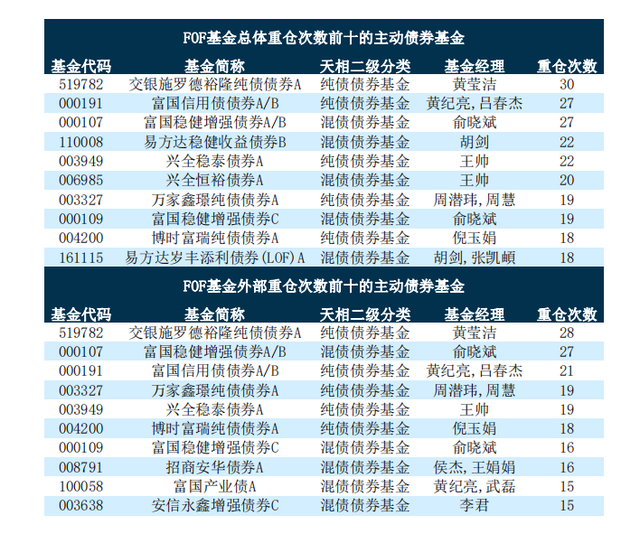 FOF基金重仓次数前十的主动债券基金,数据来源:天相投顾,截至2023年二季度末