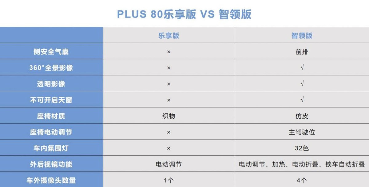 AION Y购车手册！只能选高配？